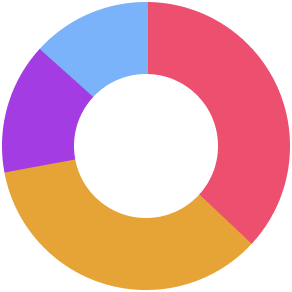 Countries distribution pie chart